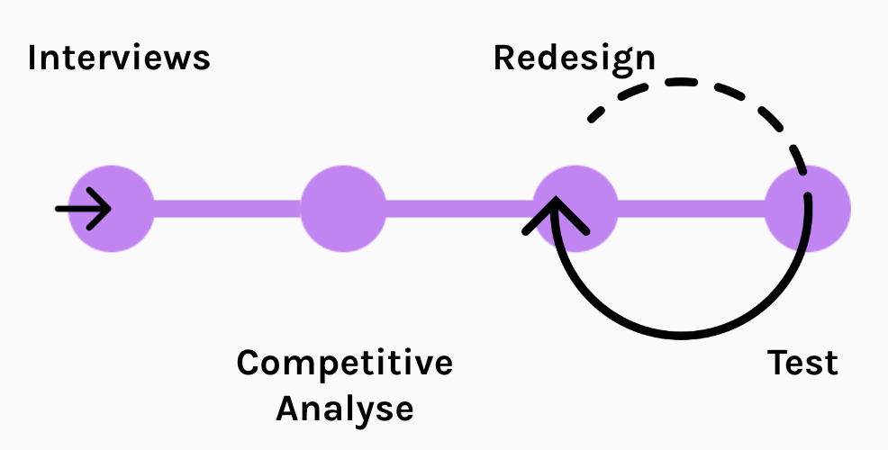 Design process for Curitas Venture's project